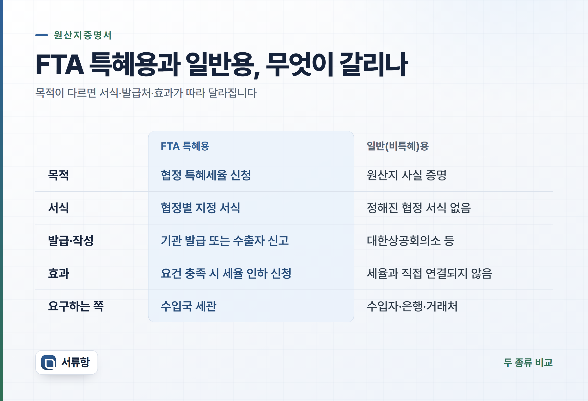 FTA 특혜용과 일반 원산지증명서를 목적·서식·발급 주체·효과·요구하는 쪽으로 비교한 표