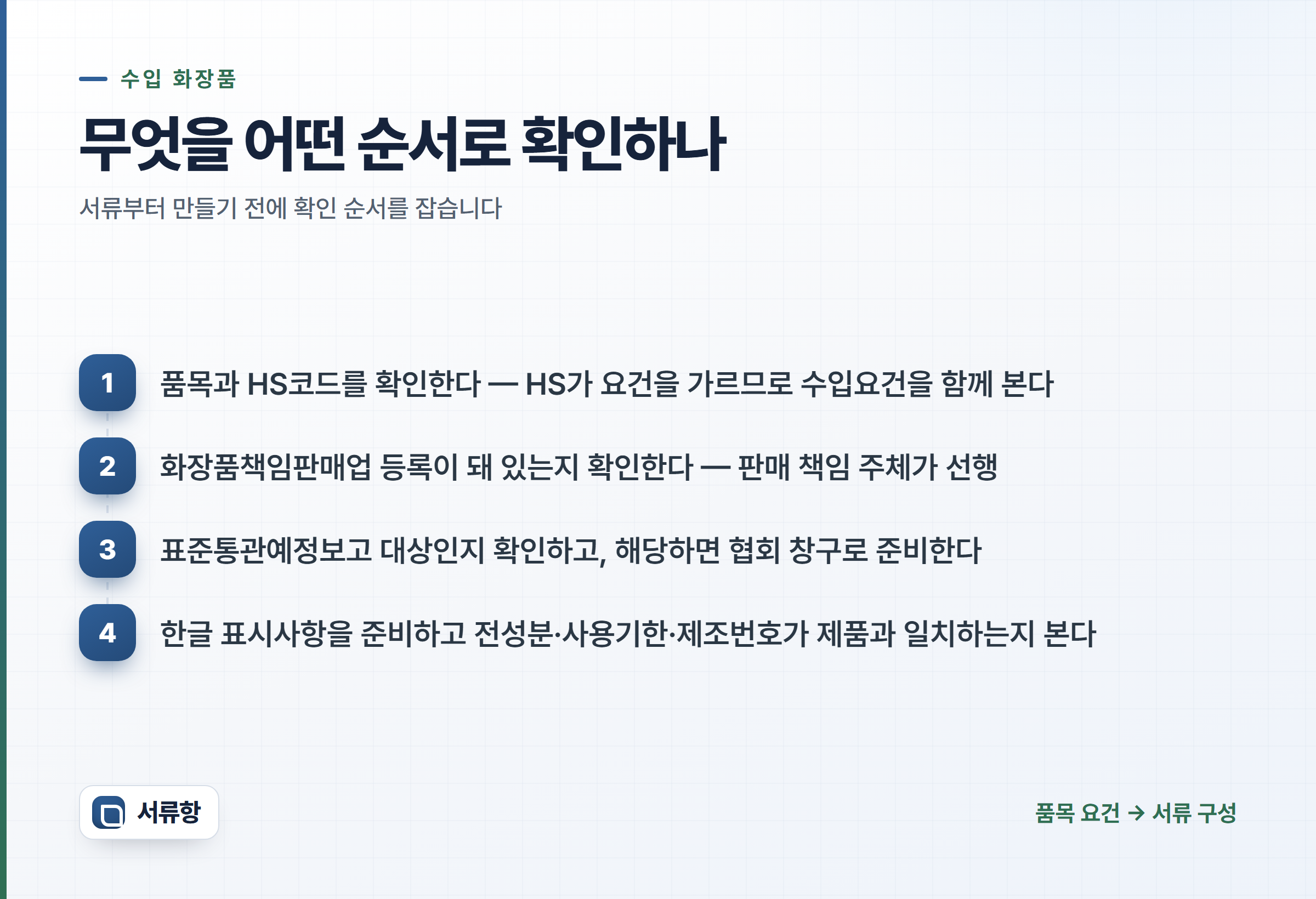 수입 화장품 확인 순서 4단계 카드 — 품목·HS코드와 요건 함께 확인, 책임판매업 등록, 표준통관예정보고, 한글 표시사항 일치