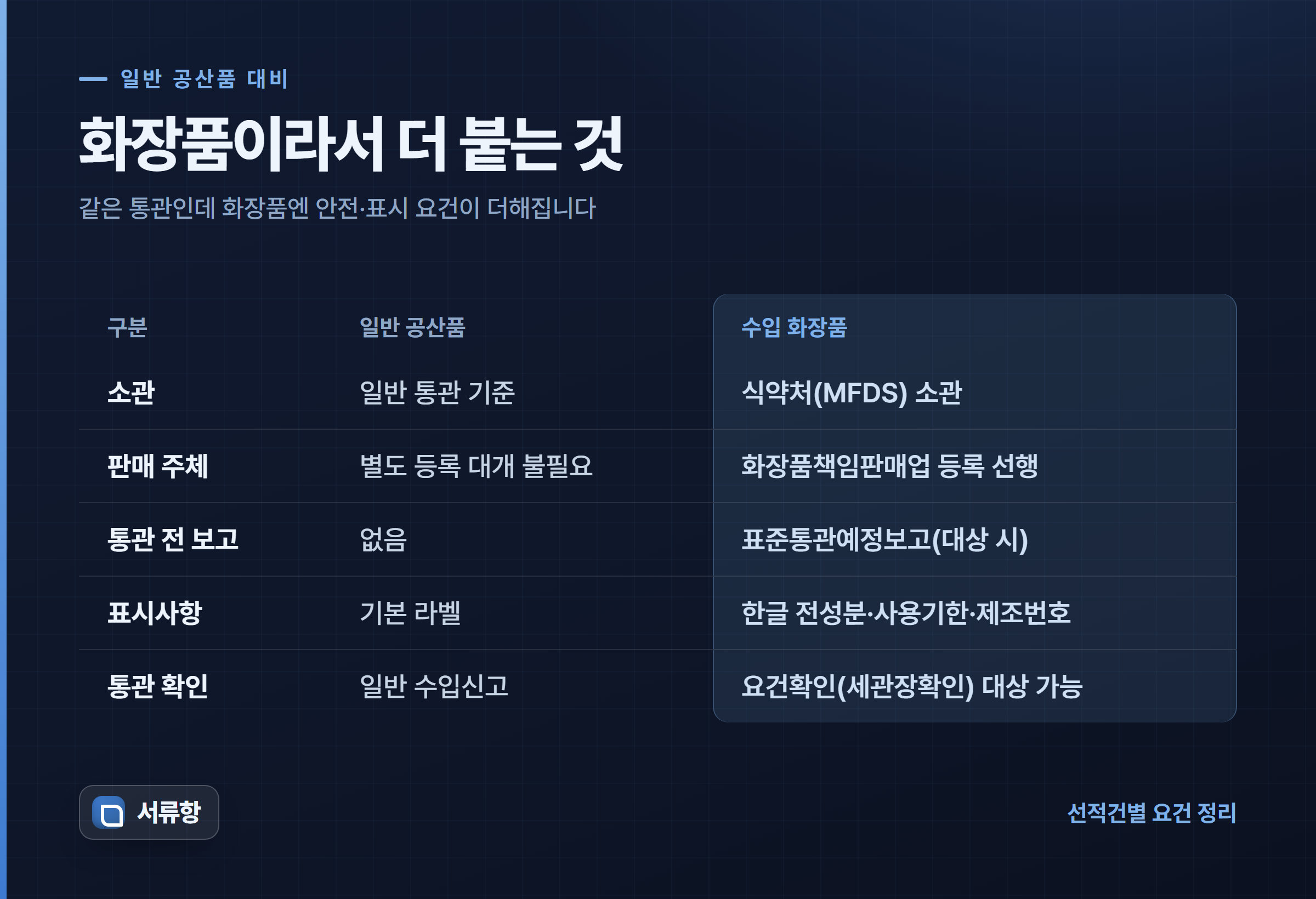 일반 공산품과 수입 화장품의 통관 요건을 비교한 카드 — 화장품은 식약처 소관으로 책임판매업 등록·표준통관예정보고·한글 표시·요건확인이 더해진다