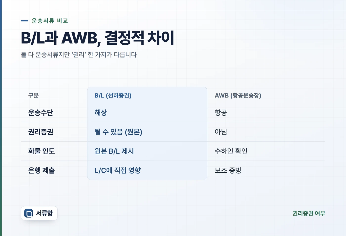B/L과 AWB를 운송수단·권리증권·화물 인도·은행 제출 기준으로 비교한 표