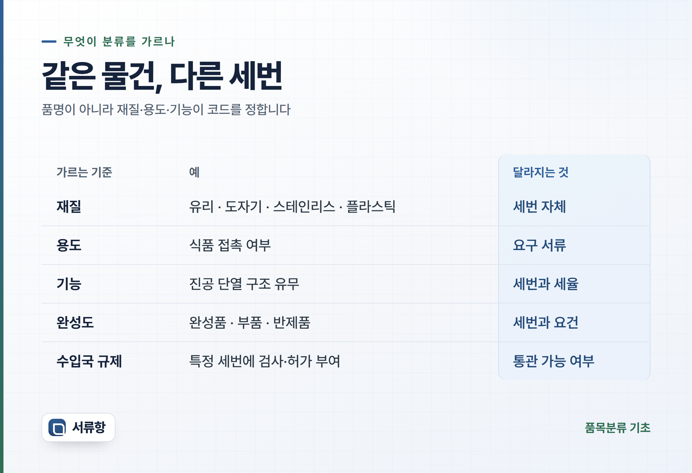 재질·용도·기능·완성도·수입국 규제가 각각 세번의 무엇을 바꾸는지 정리한 비교표 카드