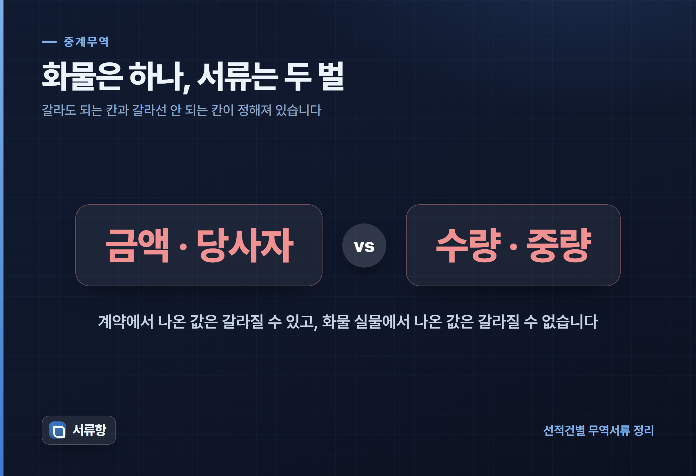 중계무역에서 두 벌의 상업서류가 금액·당사자에서는 갈라지고 수량·중량에서는 같아야 함을 대비해 보여 주는 카드