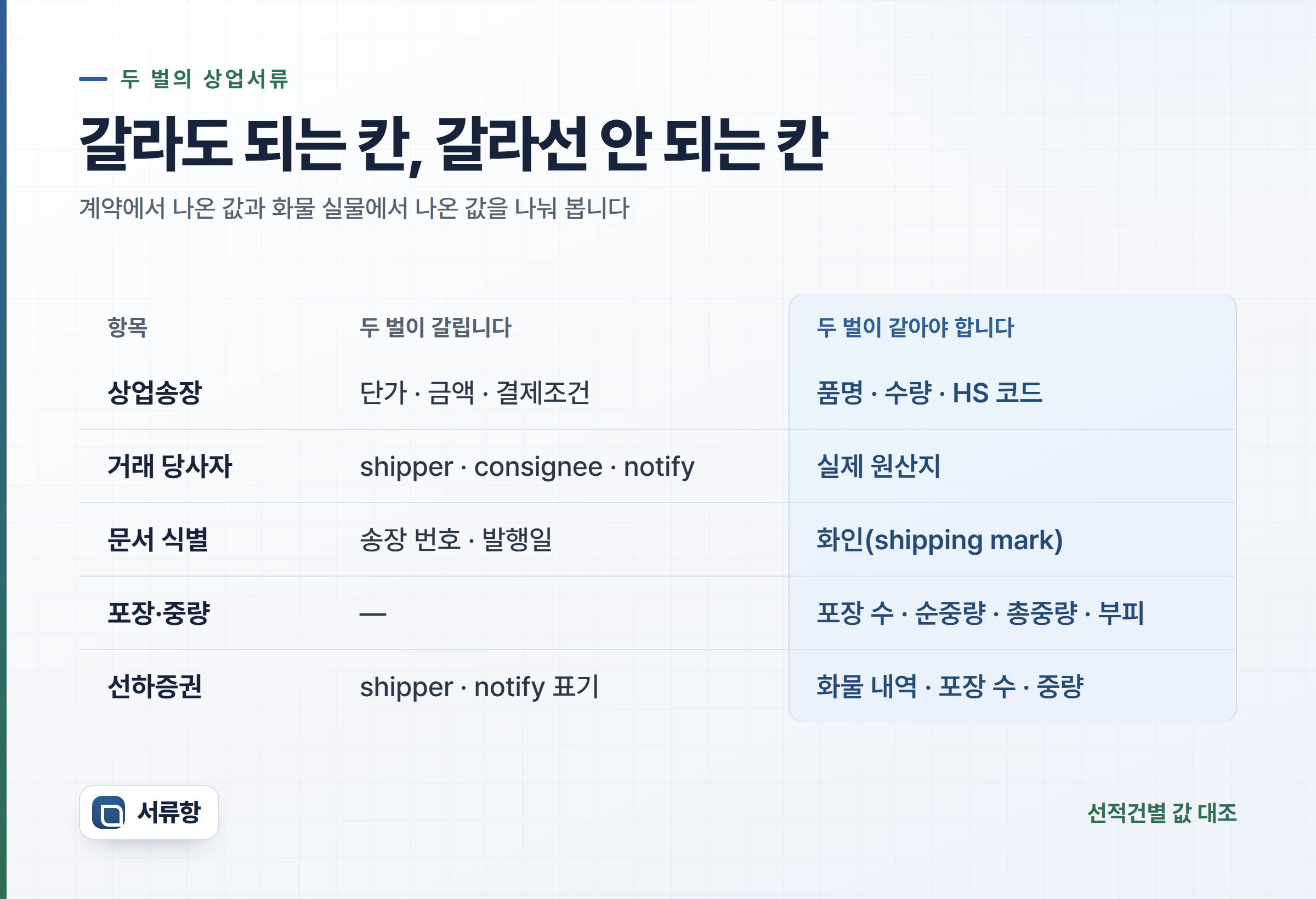 중계무역 서류에서 갈라지는 항목과 같아야 하는 항목을 나눠 정리한 비교표 카드