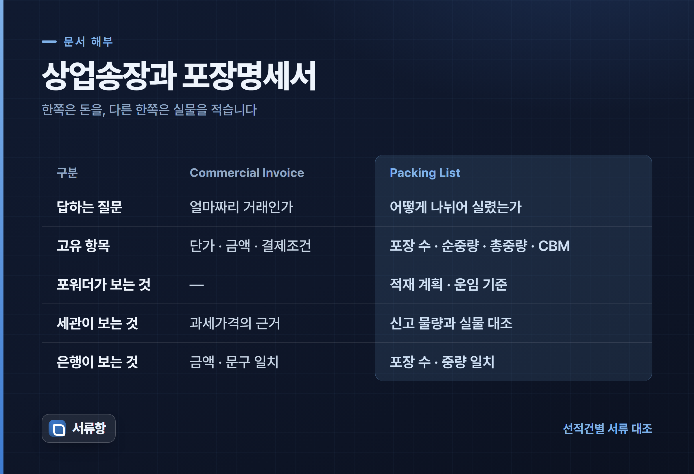 상업송장과 포장명세서를 비교한 카드 — 상업송장은 단가·금액·결제조건을, 포장명세서는 포장 수·순중량·총중량·CBM을 적는다