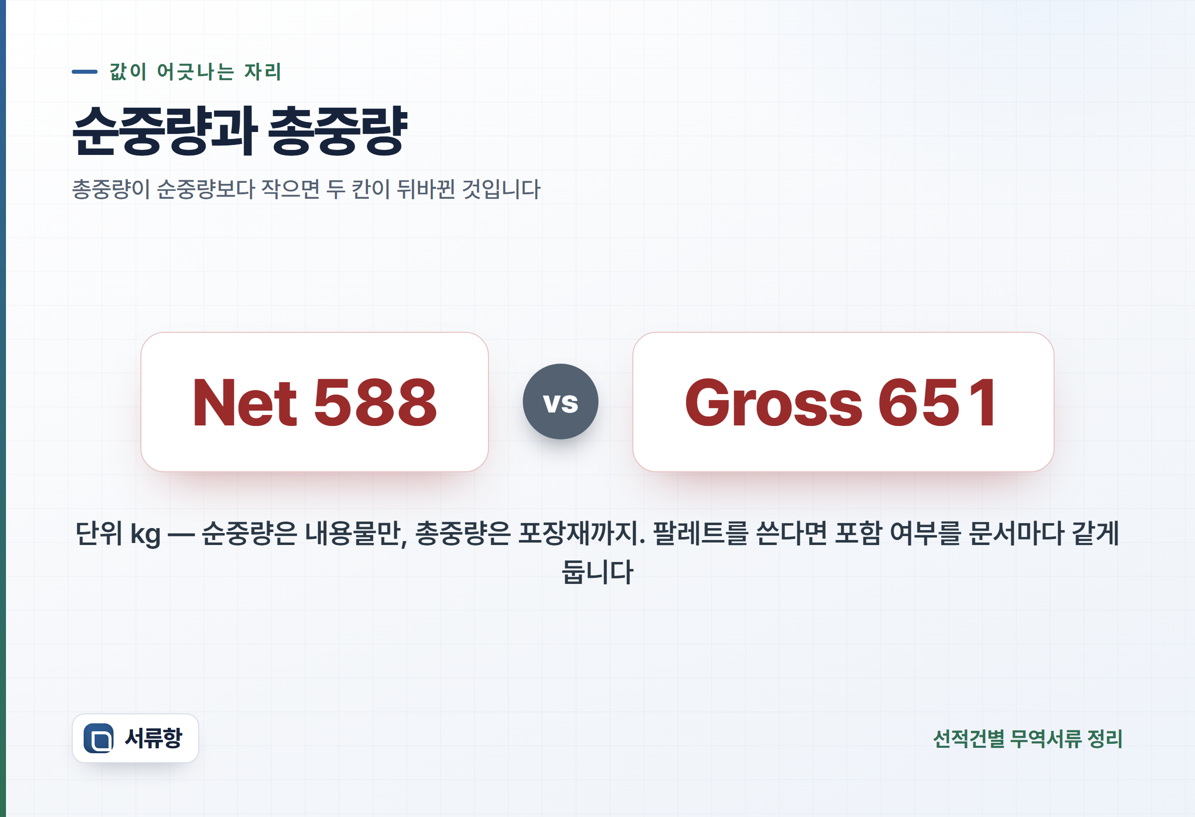 순중량과 총중량을 대비한 강조 카드 — Net 588 kg 대 Gross 651 kg, 총중량이 순중량보다 작으면 두 칸이 뒤바뀐 것