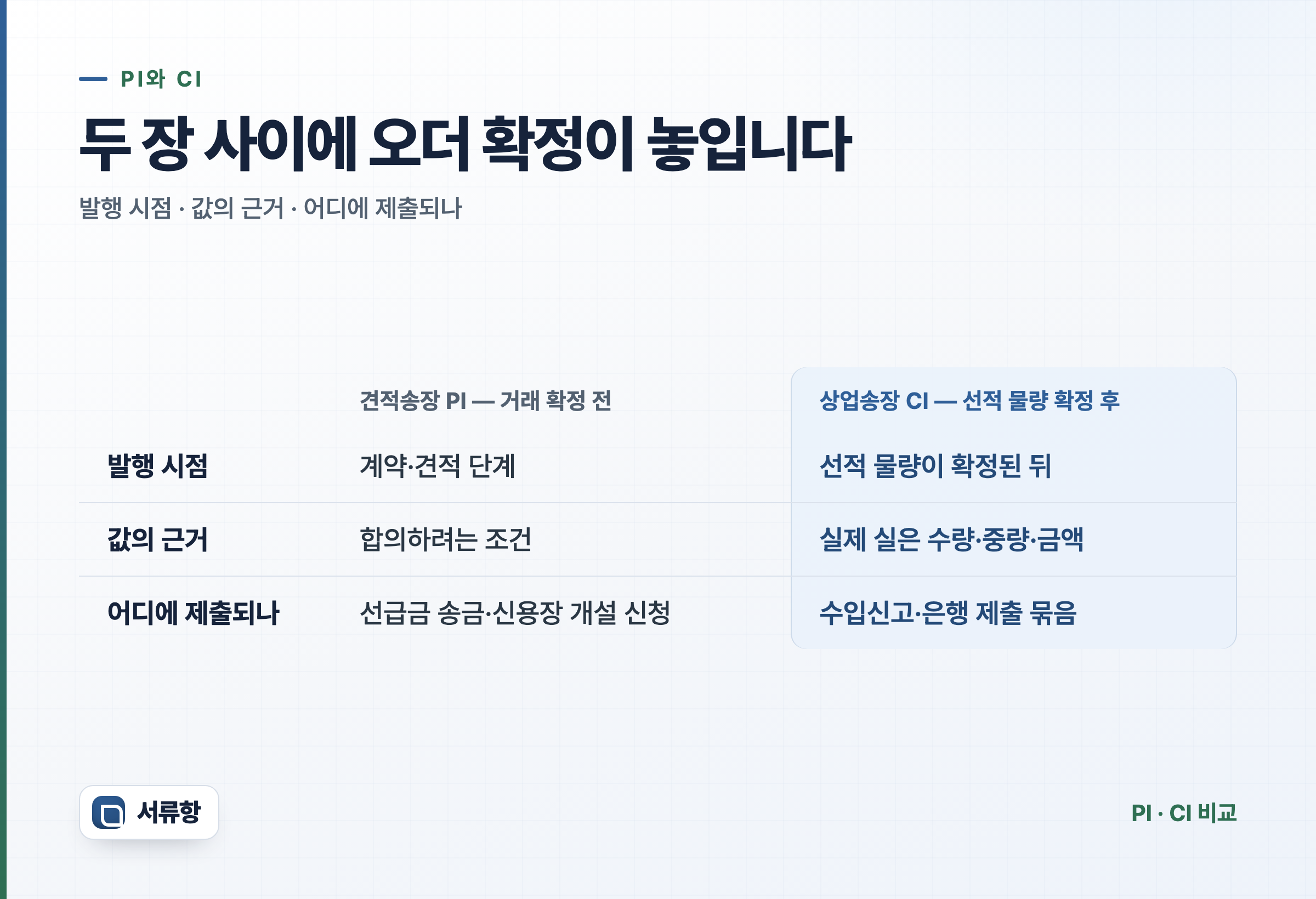 견적송장(PI)과 상업송장(CI)을 세 개의 축으로 나눈 비교표. 발행 시점은 PI가 계약·견적 단계, CI가 선적 물량이 확정된 뒤. 값의 근거는 PI가 합의하려는 조건, CI가 실제 실은 수량·중량·금액. 어디에 제출되나는 PI가 선급금 송금·신용장 개설 신청, CI가 수입신고·은행 제출 묶음.