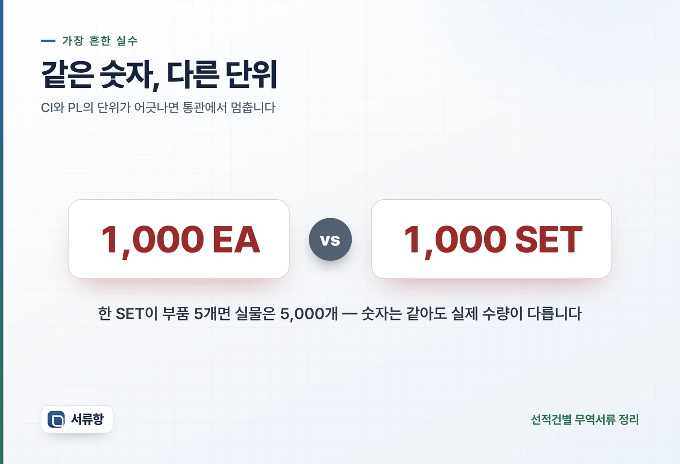 1,000 EA와 1,000 SET을 나란히 비교한 카드 — 숫자는 같아도 단위가 다르면 실물 수량이 다르다는 도식